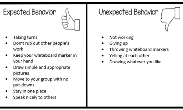 A chart of behaviours found in a classroom. Text.