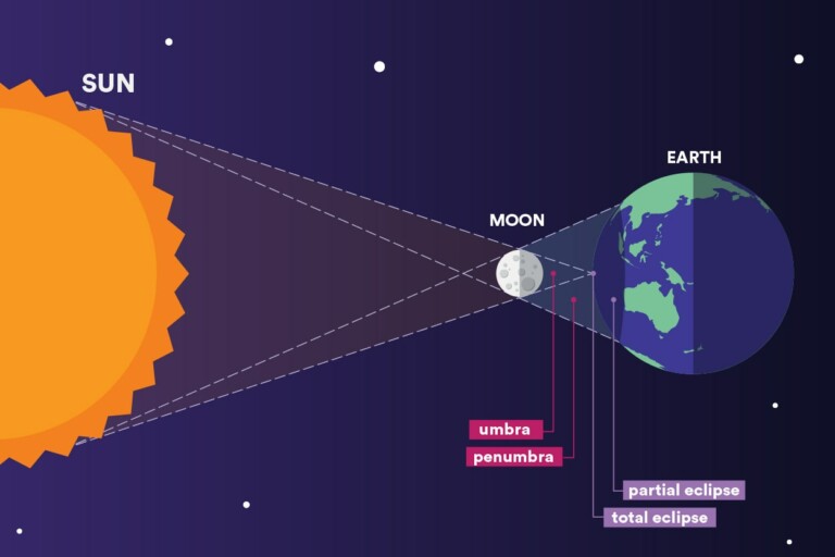 A Partial Eclipse is when the Moon doesn’t completely line up with the ...